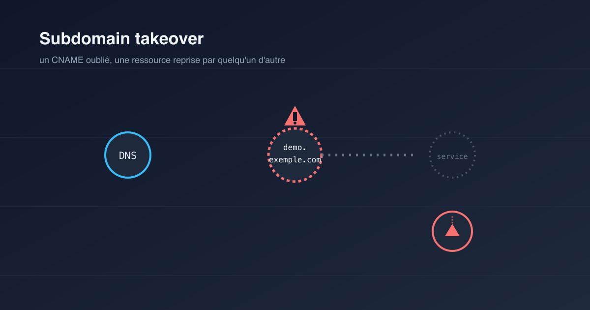 Le subdomain takeover, une faille qui survit à la suppression du service