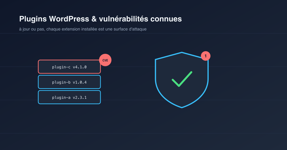 Pourquoi un plugin WordPress à jour peut quand même être vulnérable